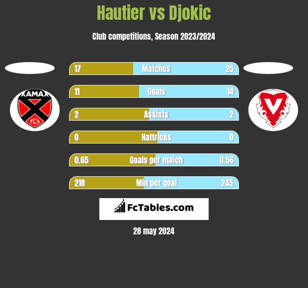 Hautier vs Djokic h2h player stats