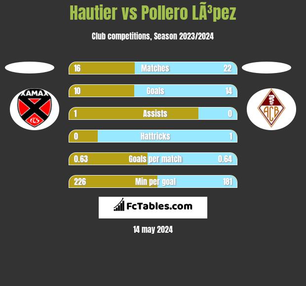 Hautier vs Pollero LÃ³pez h2h player stats