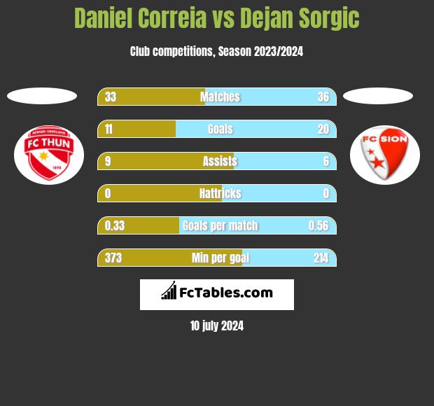 Daniel Correia vs Dejan Sorgic h2h player stats