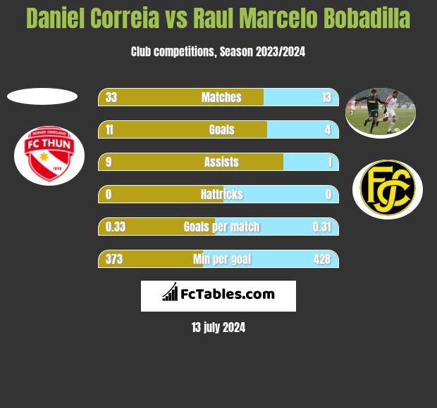 Daniel Correia vs Raul Marcelo Bobadilla h2h player stats