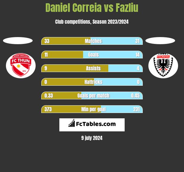 Daniel Correia vs Fazliu h2h player stats