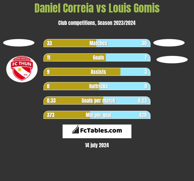 Daniel Correia vs Louis Gomis h2h player stats