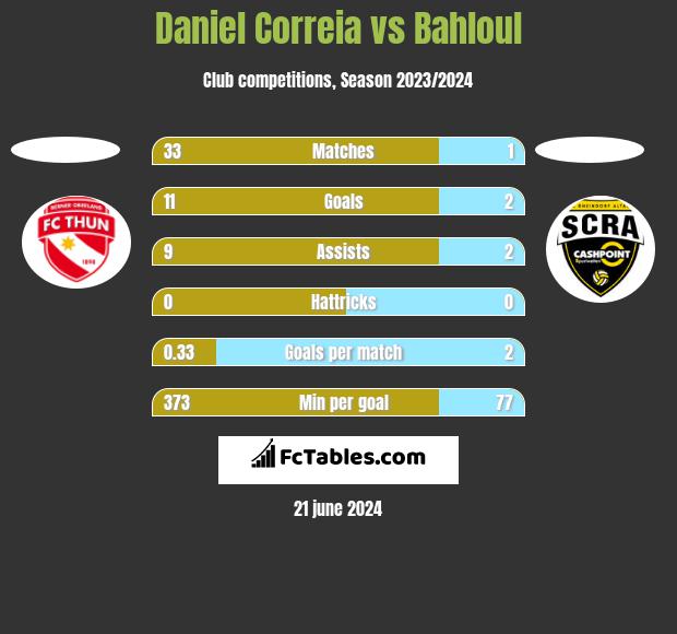 Daniel Correia vs Bahloul h2h player stats