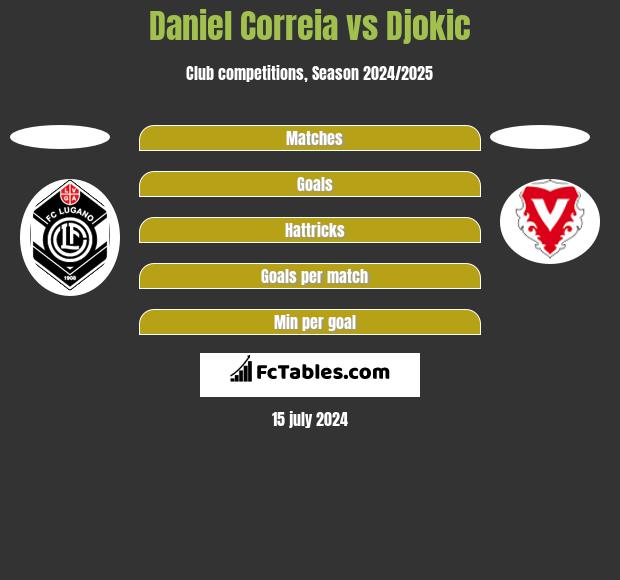 Daniel Correia vs Djokic h2h player stats