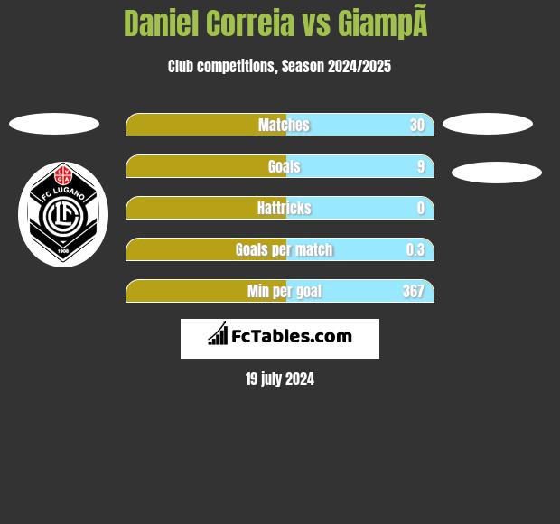 Daniel Correia vs GiampÃ  h2h player stats