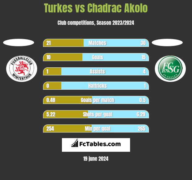 Turkes vs Chadrac Akolo h2h player stats
