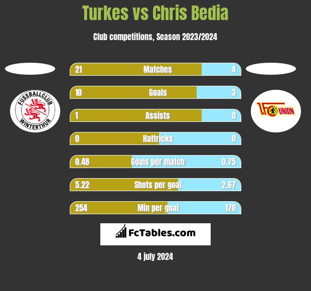 Turkes vs Chris Bedia h2h player stats