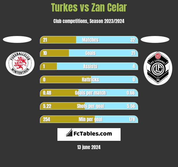 Turkes vs Zan Celar h2h player stats