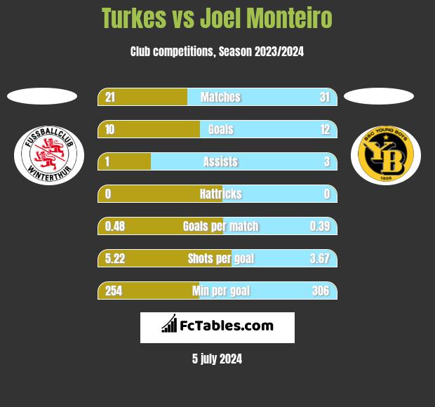 Turkes vs Joel Monteiro h2h player stats