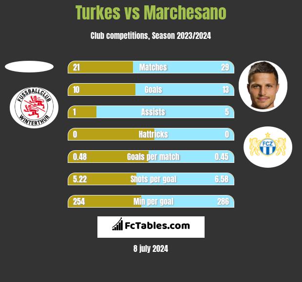 Turkes vs Marchesano h2h player stats