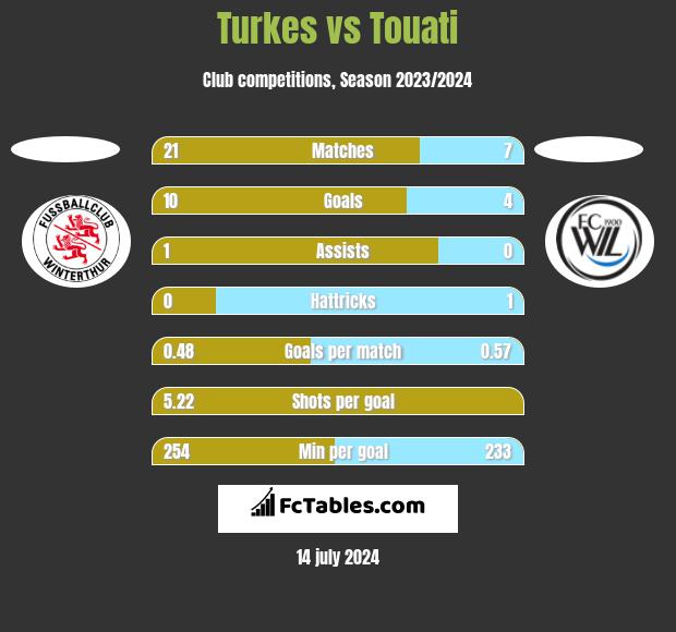 Turkes vs Touati h2h player stats