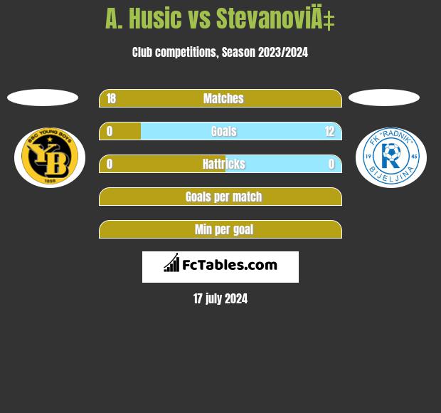 A. Husic vs StevanoviÄ‡ h2h player stats