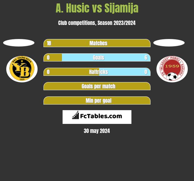 A. Husic vs Sijamija h2h player stats