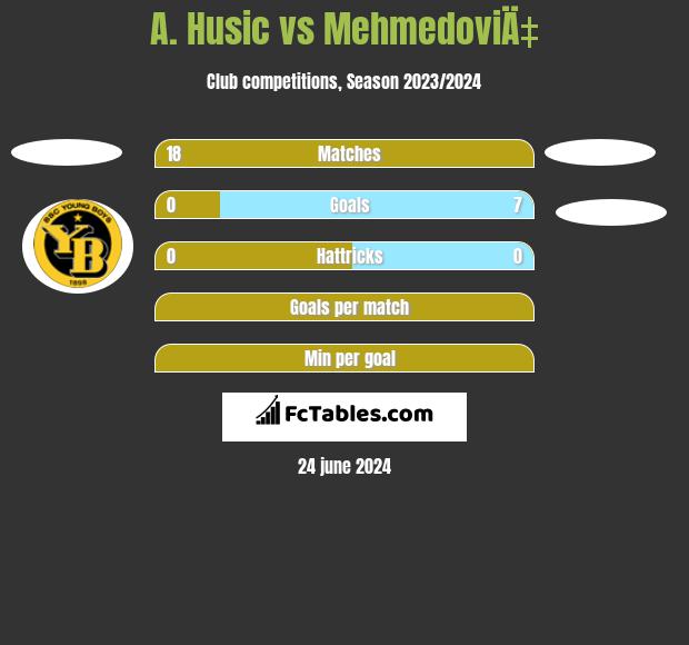 A. Husic vs MehmedoviÄ‡ h2h player stats