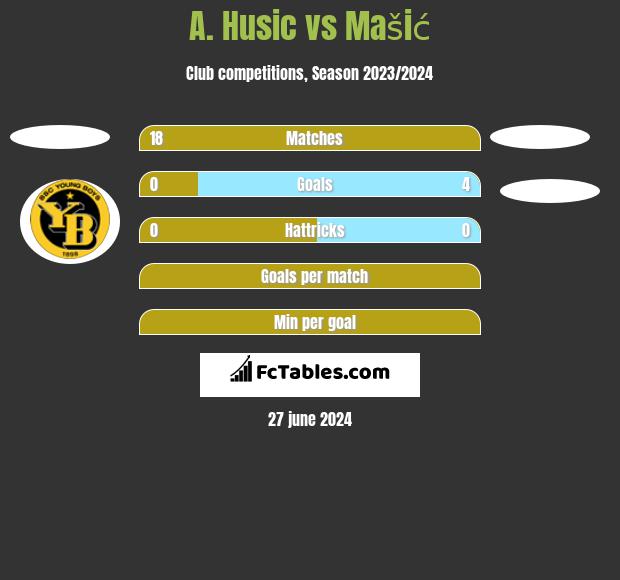 A. Husic vs Mašić h2h player stats