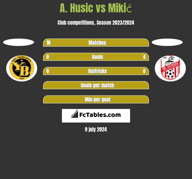 A. Husic vs Mikić h2h player stats