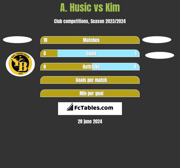 A. Husic vs Kim h2h player stats