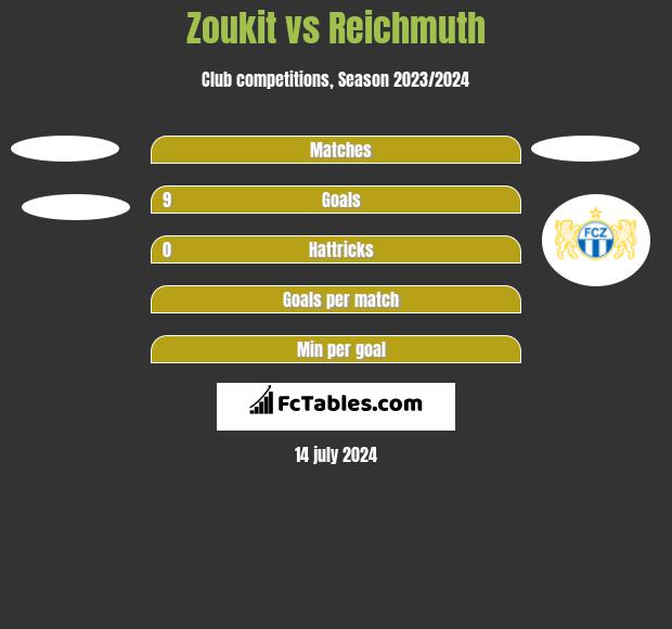 Zoukit vs Reichmuth h2h player stats