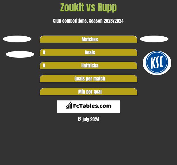 Zoukit vs Rupp h2h player stats