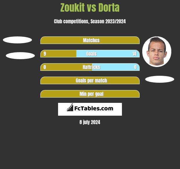 Zoukit vs Dorta h2h player stats