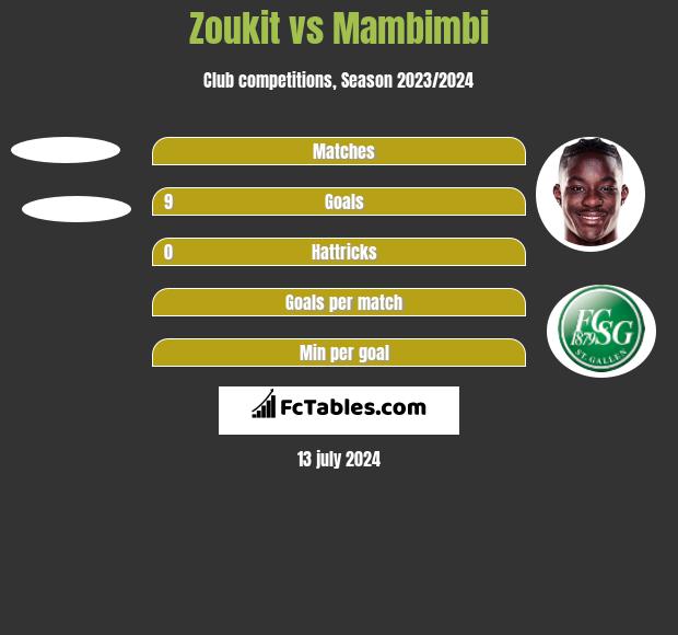 Zoukit vs Mambimbi h2h player stats