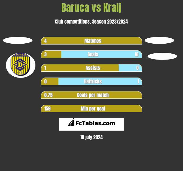 Baruca vs Kralj h2h player stats