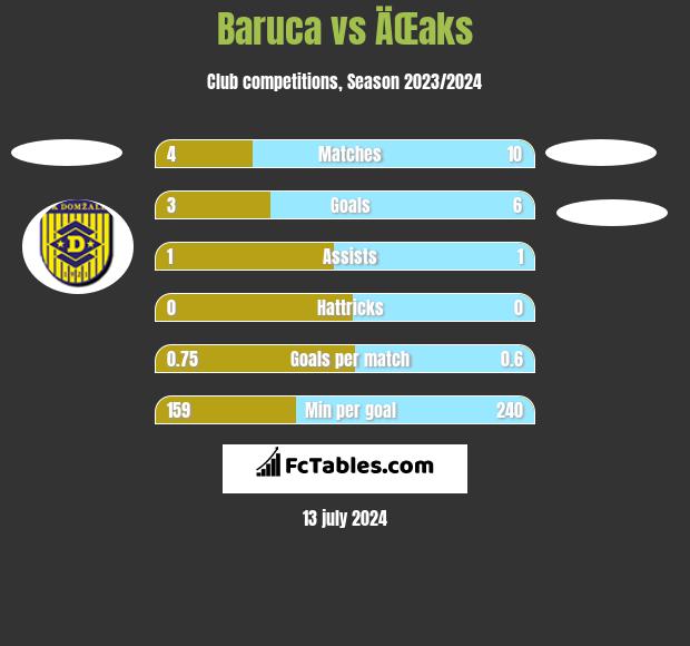 Baruca vs ÄŒaks h2h player stats