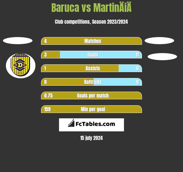 Baruca vs MartinÄiÄ h2h player stats