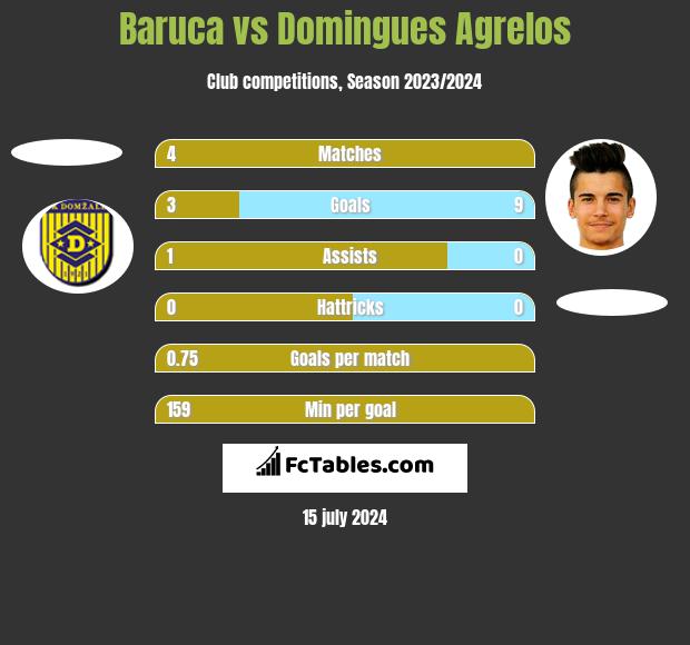 Baruca vs Domingues Agrelos h2h player stats