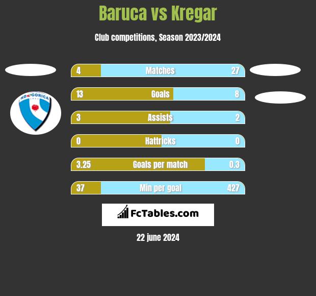 Baruca vs Kregar h2h player stats