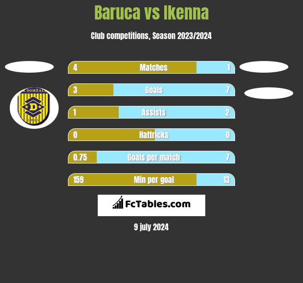 Baruca vs Ikenna h2h player stats