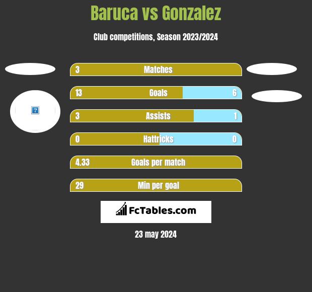 Baruca vs Gonzalez h2h player stats