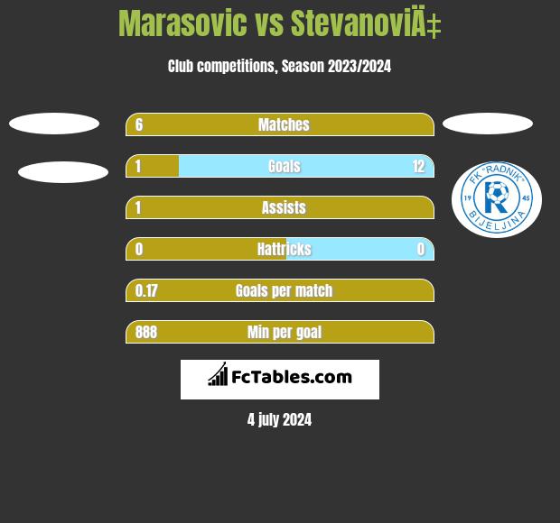 Marasovic vs StevanoviÄ‡ h2h player stats