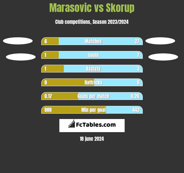 Marasovic vs Skorup h2h player stats