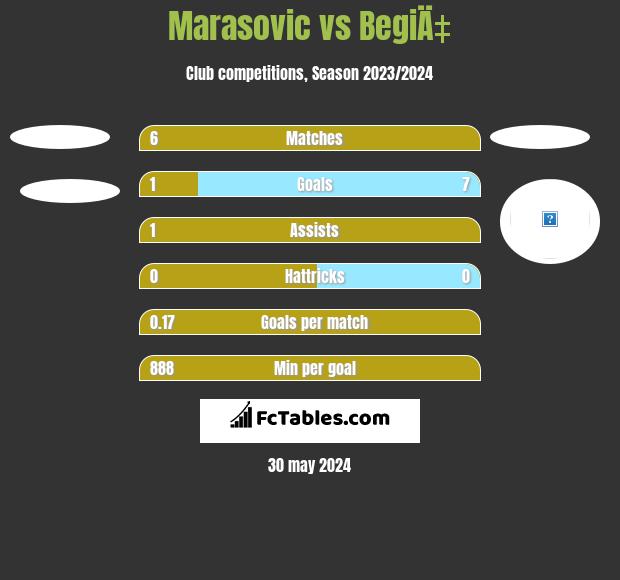 Marasovic vs BegiÄ‡ h2h player stats