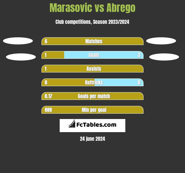 Marasovic vs Abrego h2h player stats