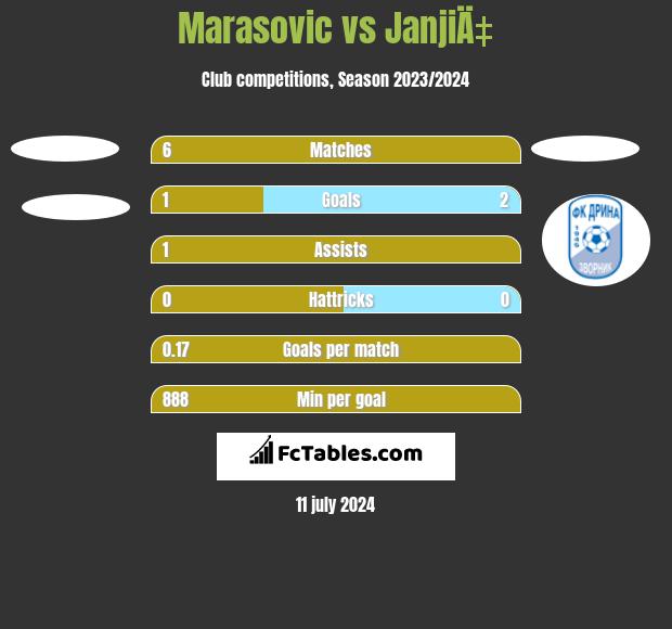 Marasovic vs JanjiÄ‡ h2h player stats