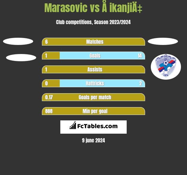 Marasovic vs Å ikanjiÄ‡ h2h player stats