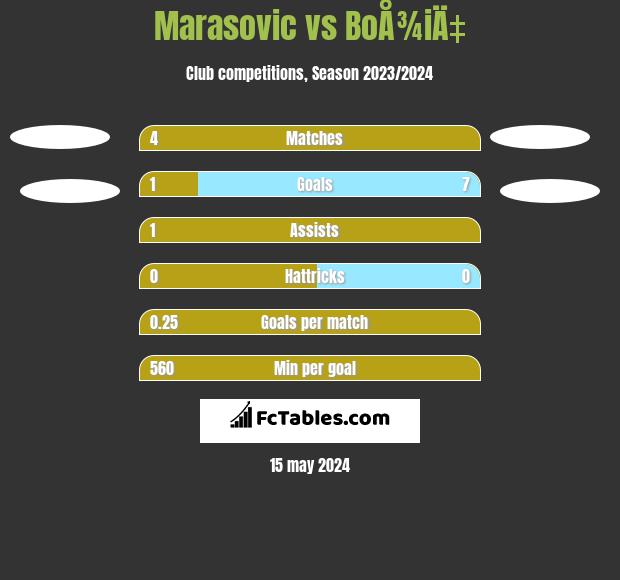 Marasovic vs BoÅ¾iÄ‡ h2h player stats