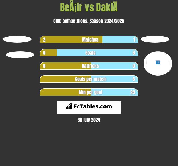 BeÅ¡ir vs DakiÄ h2h player stats
