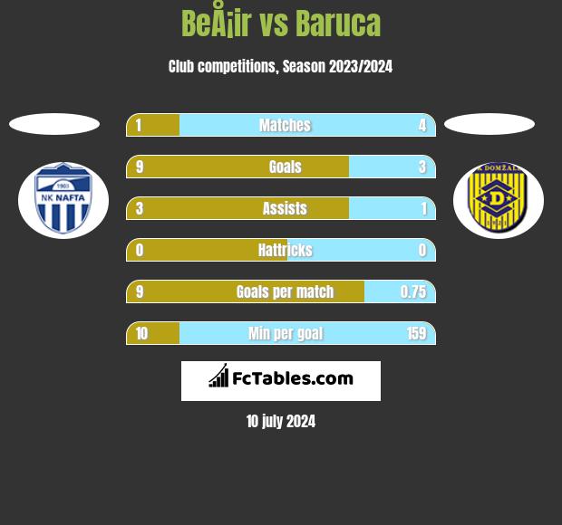 BeÅ¡ir vs Baruca h2h player stats