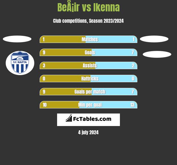 BeÅ¡ir vs Ikenna h2h player stats