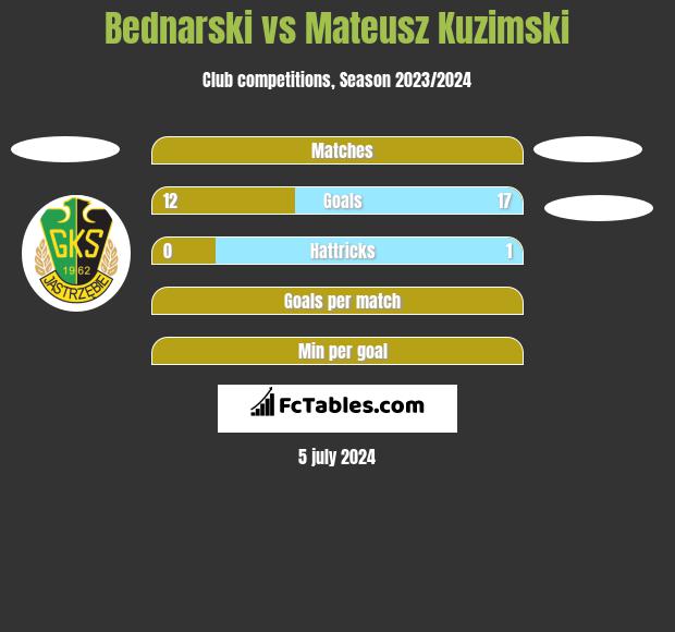 Bednarski vs Mateusz Kuzimski h2h player stats