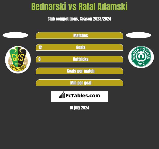 Bednarski vs Rafal Adamski h2h player stats