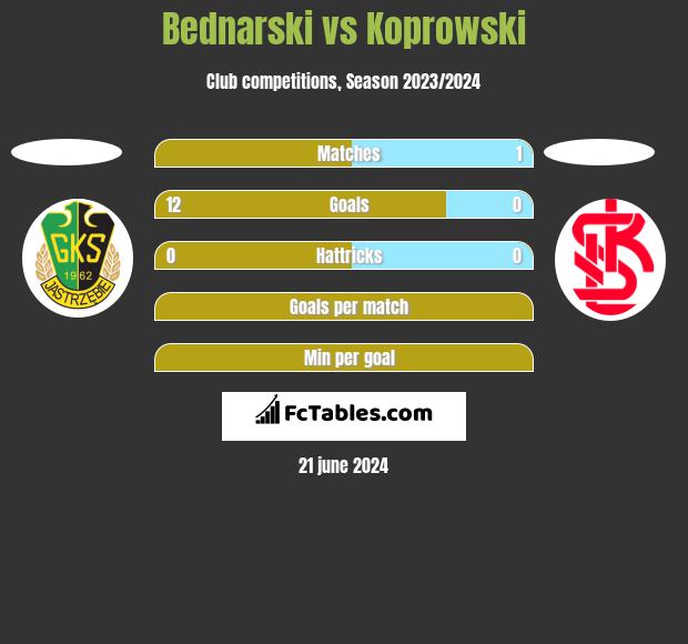 Bednarski vs Koprowski h2h player stats