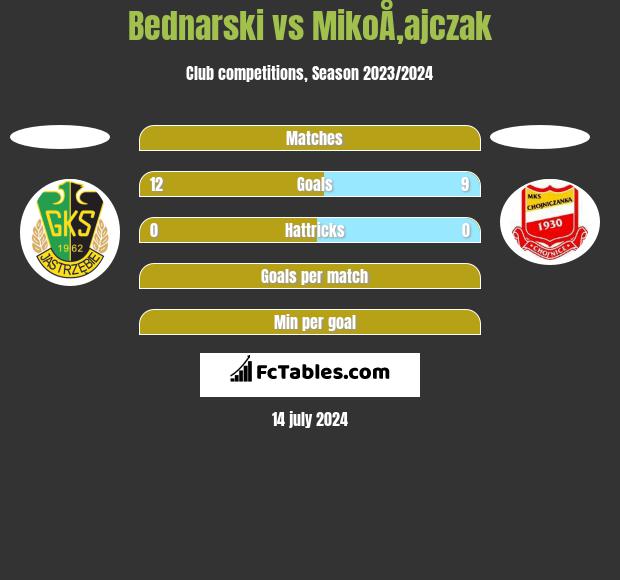 Bednarski vs MikoÅ‚ajczak h2h player stats