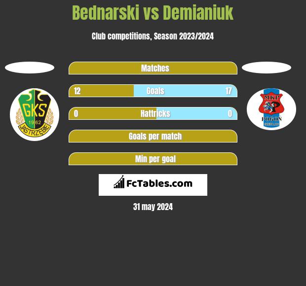 Bednarski vs Demianiuk h2h player stats