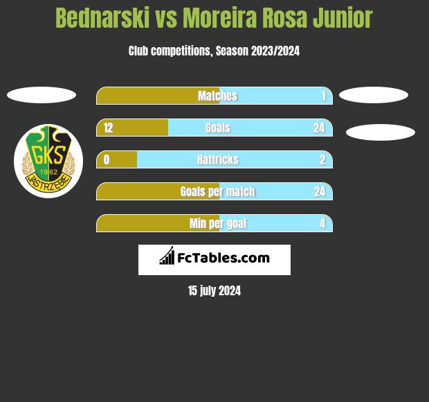 Bednarski vs Moreira Rosa Junior h2h player stats