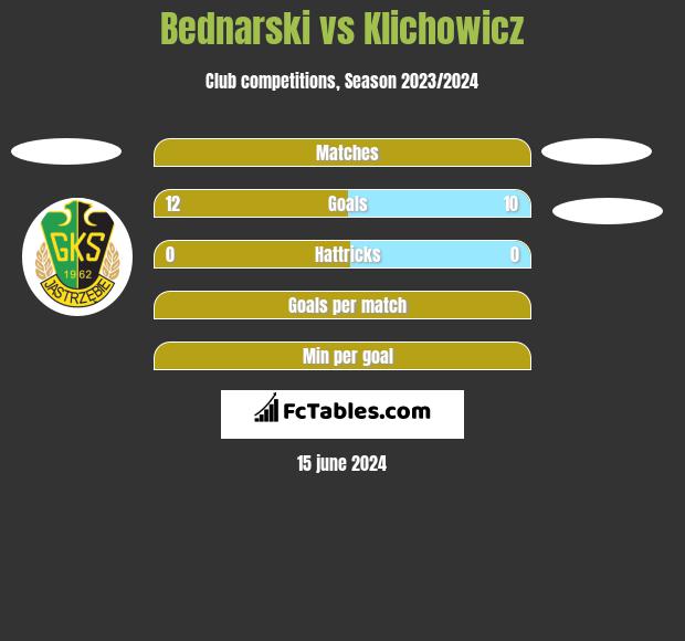 Bednarski vs Klichowicz h2h player stats
