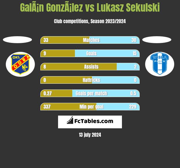 GalÃ¡n GonzÃ¡lez vs Łukasz Sekulski h2h player stats